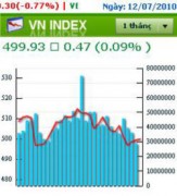 VN-Index vẫn chưa thể vượt qua ngưỡng 500 điểm