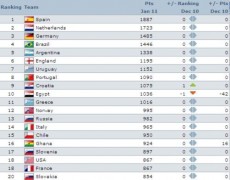 BXH FIFA tháng 1/2011: TBN vẫn bá chủ thế giới