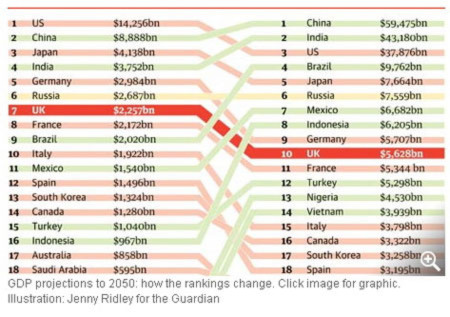 PwC dự báo kinh tế Việt Nam đứng thứ 14 thế giới vào năm 2050