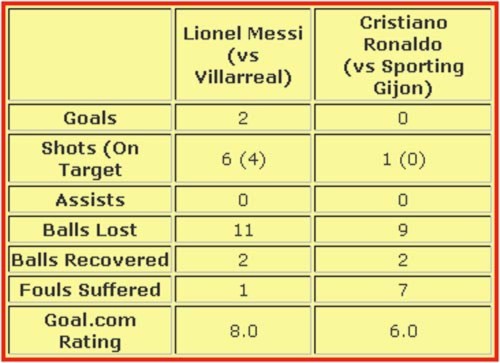 Ronaldo – Messi: Ai mới là sao sáng tại La Liga?, Bóng đá, Bong da Tay Ban Nha, Ronaldo, Messi, Real, Barca, Argentina