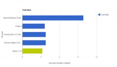 So sánh tốc độ trình duyệt: Firefox 4, Internet Explorer 9, Chrome 11, Opera 11