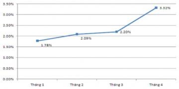 Lạm phát 4 tháng gần 10%