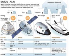 NASA chi lớn để phát triển “taxi” không gian