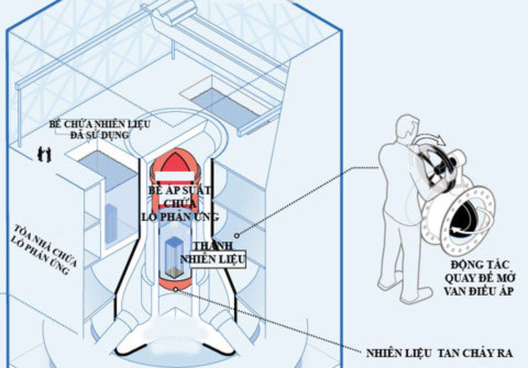 Mô tả lò phản ứng số 1 và việc mở van điều áp. Đồ họa: WTJ