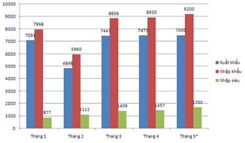 Diễn biến xuất - nhập khẩu 5 tháng đầu năm 2010. (*): Ước tính. Số liệu: GSO
