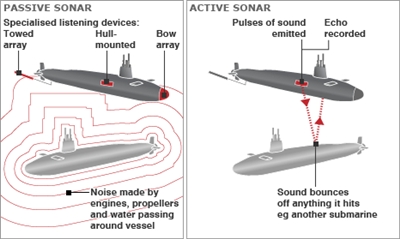 Theo dõi và săn lùng tầu ngầm đối phương bằng sonar chủ động hoặc thụ động.