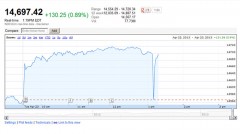 Chỉ số Dow Jones tuột hơn 145 điểm chỉ trong 3 phútẢnh chụp màn hình từ Bloomberg