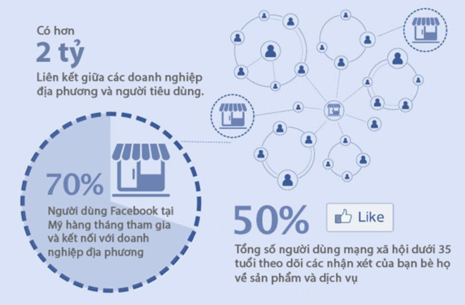 Facebook có ảnh hưởng lớn tới hành vi mua hàng của người tiêu dùng. (Nguồn GroSocial - tháng 9/2013). Facebook có ảnh hưởng lớn tới hành vi mua hàng của người tiêu dùng. (Nguồn GroSocial - tháng 9/2013).