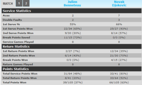 Djokovic - Benneteau: Sự trở lại - 2