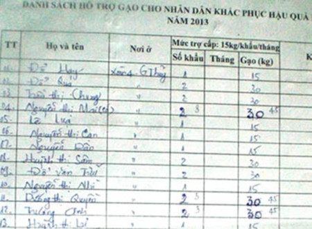 Một phần danh sách người dân KDC số 4 có tên, đã kí nhưng không được cấp phát Một phần danh sách người dân KDC số 4 có tên, đã kí nhưng không được cấp phát