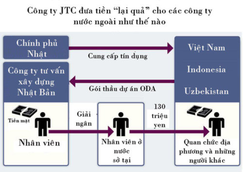 Phía Nhật Bản chưa cung cấp thông tin cụ thể về nghi án hối lộ. Ảnh: Yomiuri Shimbun.