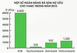 Một số ngân hàng đã bán nợ xấu cho VAMC trong năm 2013. (source ndh.vn)