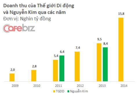 100 triệu USD cho thương vụ Nguyễn Kim, rẻ hay đắt? (2)