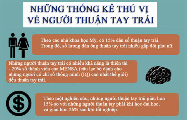 Người thuận tay trái dễ thành thiên tài và giàu có