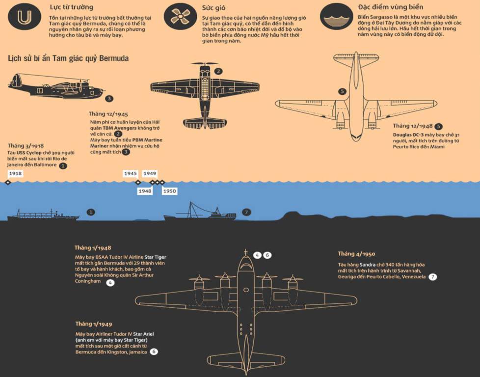 Lịch sử bí ẩn ở Tam giác quỷ Bermuda