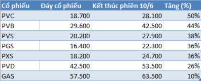 Cổ phiếu dầu khí tăng mạnh thời gian gần đây Cổ phiếu dầu khí tăng mạnh thời gian gần đây