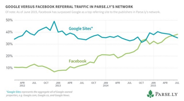 google v facebook referral traffic