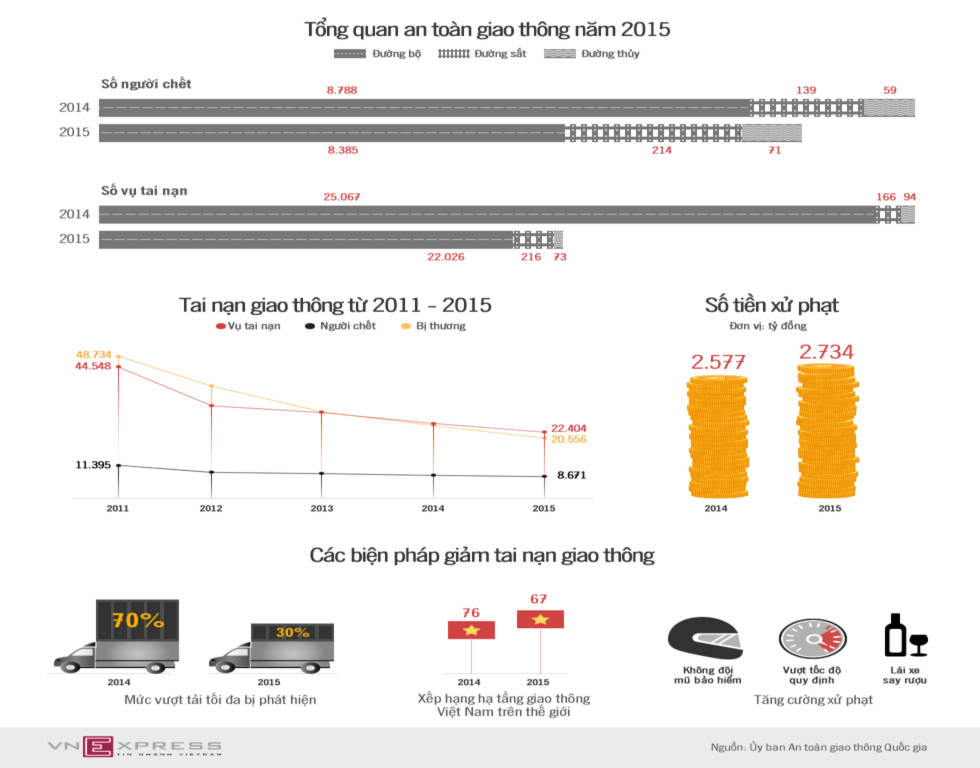 Số người chết vì tai nạn giao thông giảm năm 2015