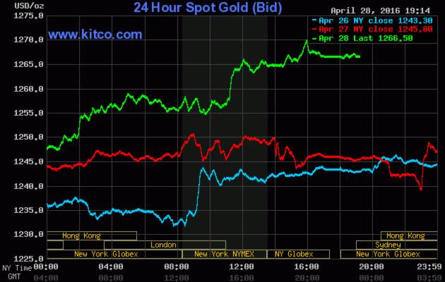 Diễn biến của giá vàng hôm nay ngày 29/4/2016 trên sàn Kitco