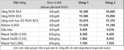 xang-tang-gia-hon-600-dong-mot-lit