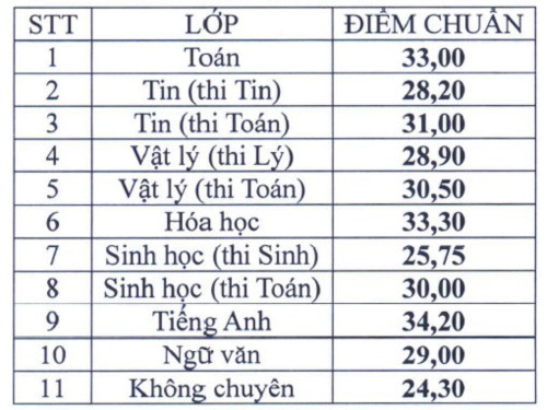 truong-pho-thong-nang-khieu-cong-bo-diem-chun-vao-lop-10