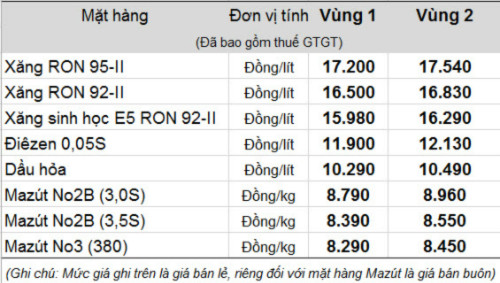 tang-gan-700-dong-mot-lit-gia-xang-len-cao-nhat-6-thang-1