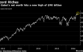 Tài sản Bill Gates chạm 90 tỷ USD cuối tuần trước. Biểu đồ: Bloomberg