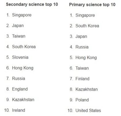 hoc-sinh-singapore-gioi-toan-va-khoa-hoc-nhat-the-gioi-2