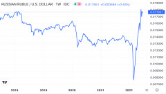 Trong bốn tuần qua, giá đồng RUB so với USD đã tăng 15,28%. Trong 12 tháng qua, mức tăng so với tiền mạnh của đối thủ là 34,61% bất chấp các đòn trừng phạt kinh tế và cấm mua dầu từ Nga của Mỹ và EU (Nguồn: Trading Economics, ảnh chụp màn hình bởi NTDVN, ngày 20/6/2022).