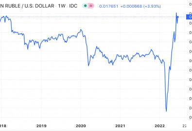 Trong bốn tuần qua, giá đồng RUB so với USD đã tăng 15,28%. Trong 12 tháng qua, mức tăng so với tiền mạnh của đối thủ là 34,61% bất chấp các đòn trừng phạt kinh tế và cấm mua dầu từ Nga của Mỹ và EU (Nguồn: Trading Economics, ảnh chụp màn hình bởi NTDVN, ngày 20/6/2022).